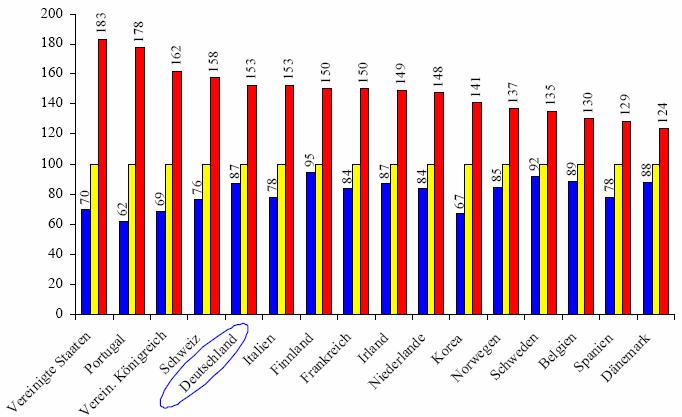 Warum Humankapital in der Substanz so wichtig ist! Relatives Einkommen, höhere Sekundarbildung = 100.