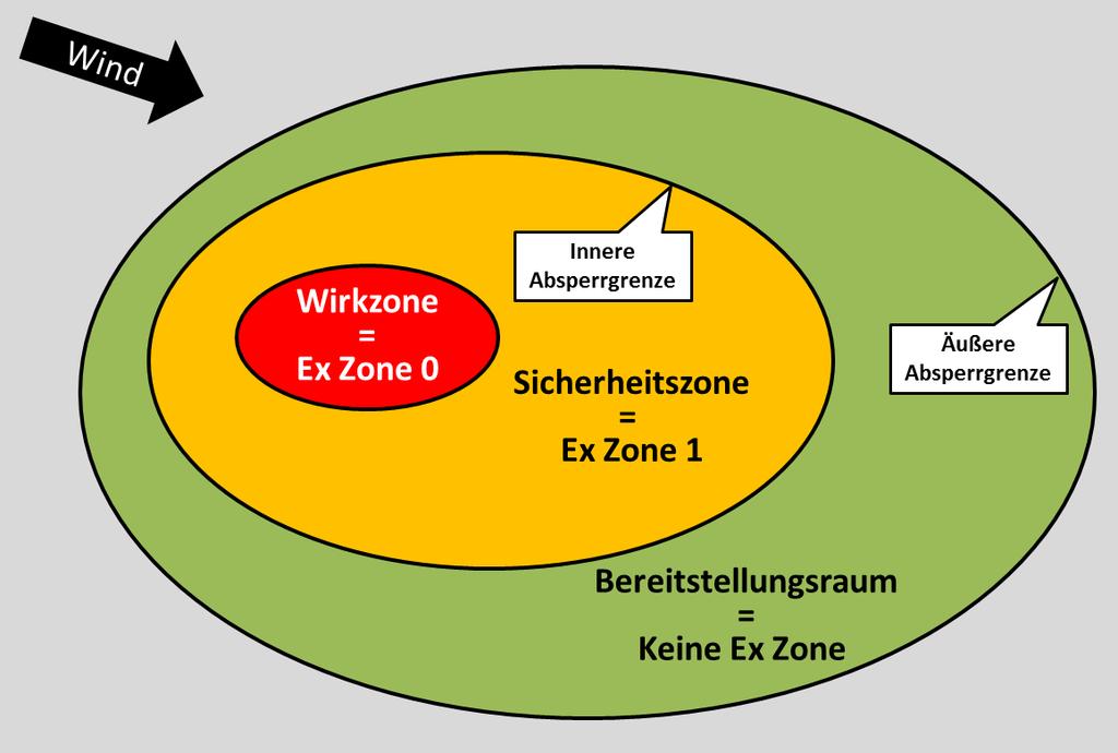Abbildung 8: Einteilung der Ex Zonen bei einer Freisetzung von Gasen und Dämpfen im Freien (Beispiel) Innerhalb der Wirkzone liegt die Ex Zone 0 oder 20 (Konzentration 100 %UEG) vor.