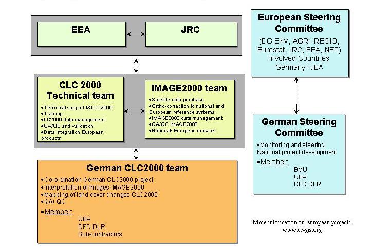 1.5 Organisationsstruktur des Projektes Das deutsche Projekt CORINE Land Cover 2000 ist eingebunden im europaweiten Projekt I&CLC2000.