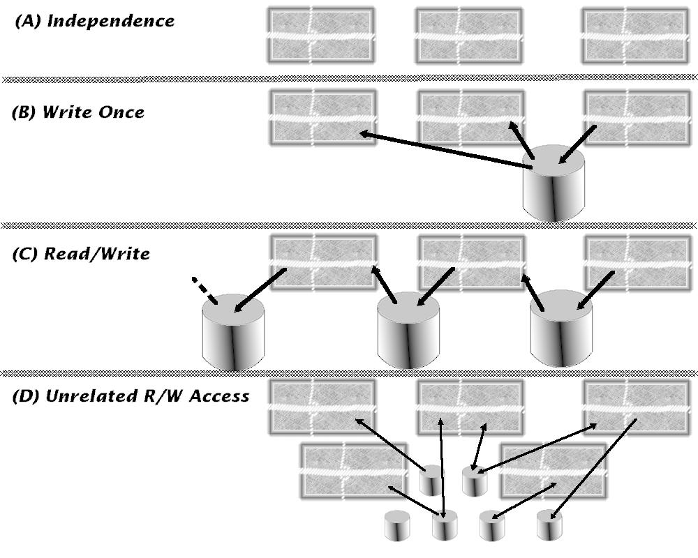 Strukturelle Klassifikation NP Applikationen (ITI/IBM) Klasse A: unabhängige Pakete Klasse B: gemeinsamer Kontext einmal erzeugt (write( once) anschließend nur gelesen