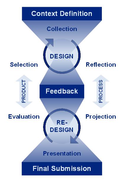 Der prototypische E-Portfolio-Prozess Festlegung des Lernkontexts: Zweck, Ziele, Zeitraum, Beurteilungskriterien,.