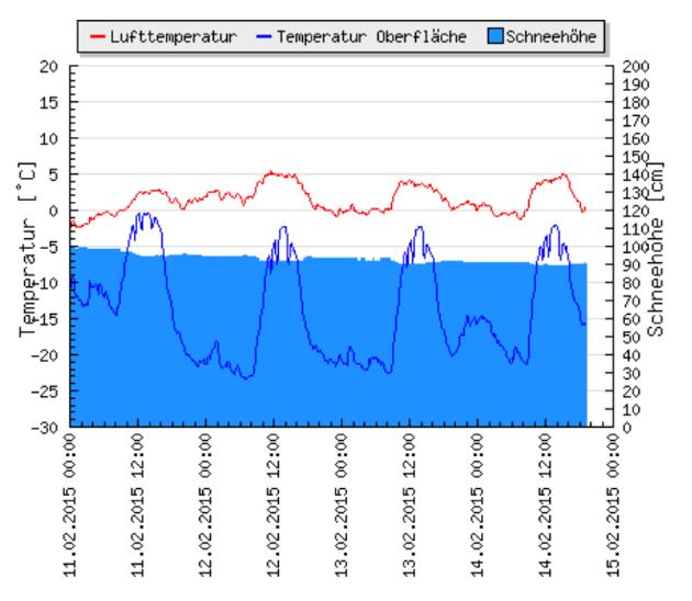 2. der Wind aus West und Nord bläst viel Schnee vom Elmplan weg ins Lee auf die Südseite, deshalb gibt es auch eine geringere Schneedecke.