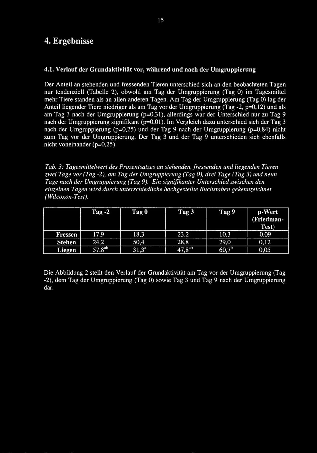 Am Tag der Umgruppierung (Tag 0) lag der Anteil liegender Tiere niedriger als am Tag vor der Umgruppierung (Tag -2, p=0,12) und als am Tag 3 nach der Umgruppierung (p=0,31), allerdings war der
