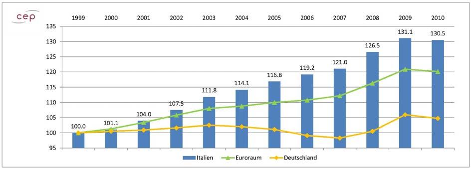 CEP-Default-Index Länderbericht Italien - 1. Halbjahr 20