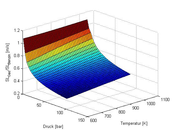 1D-Modellbildung/Simulation Verhältnis Brenngeschwindigkeiten in Abhängigkeit von Druck
