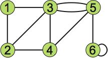 Verschiedene Zeichnungen des selben Graphen 5 Graph G=(V,E) mit V={,,,} und E gegeben durch E={(,),(,),(,), (,),(,),(,)} Motivation Graphen modellieren diskrete Strukturen hilfreich zur Analyse und