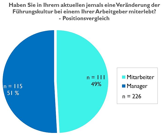 Erlebte Veränderung (1/2): Hierarchieebenen Erlebte Veränderungen (% der Befragten) Manager: 50,18 %