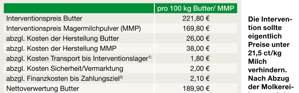 Mindestmilchpreis in EU liegt < 20 Ct/kg!