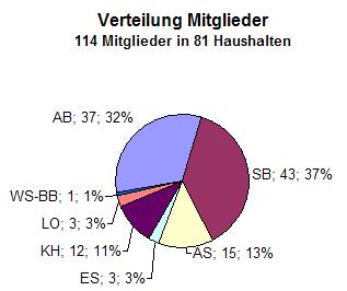 Seniorenrat Aichwald Statistik: 114 Mitglieder