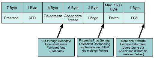 Grundlegende Switch-Typen Cut-Through a) Fast-Forward-Switching und b) Fragment Free => schnellste
