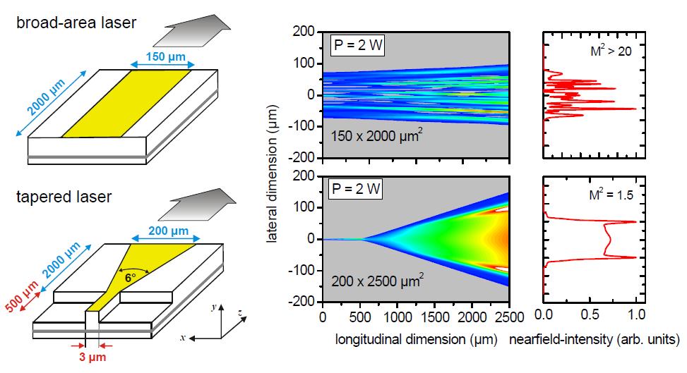 Breitstreifenlaser Intensität im Resonator Trapezlaser Nahfeld Kombination aus