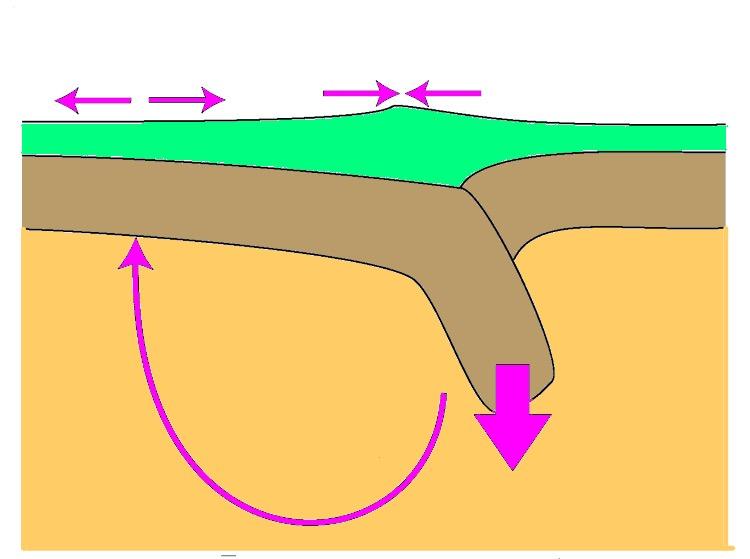 Zentralmassiv 03 Vulkanismus - 7 - Enstehung einer Riftzone in der benachbarten Lithosphäre durch die Wirkung einer Lithosphärenwurzel Dehnung Stauchung thermische Erosion Asthenosphären- Strömung
