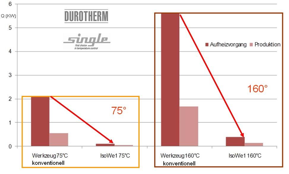 Gegenüberstellung der Aufheizphase bei 75 C und bei 160 C Werkbild Single / Durotherm Gegenüberstellung des Energieverbrauchs.