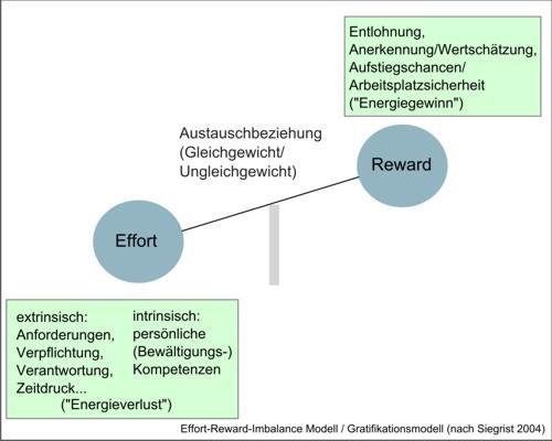 Effort-Reward (Im-)Balance Psychosoziale Belastung mit erhöhtem somatischem Risiko, wenn