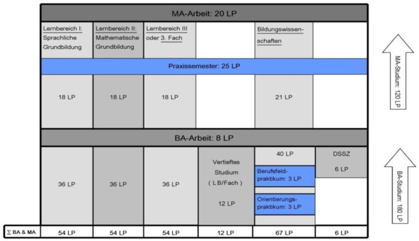 Studienstruktur für das Lehramt an