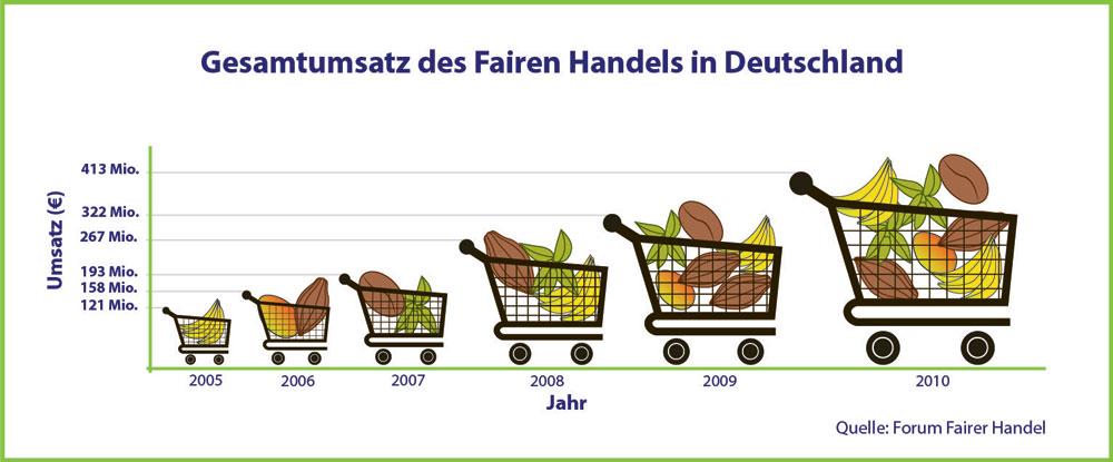 Rekordumsätze im Fairen Handel Deutsche Verbraucher kauften 2010 mehr fair gehandelte Produkte als jemals zuvor Deutsche Verbraucherinnen und Verbraucher kauften 2010 mehr fair gehandelte Produkte