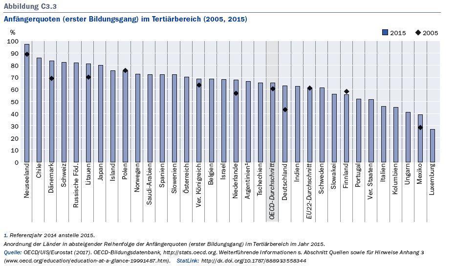 Stark gestiegene Bildungsbeteiligung im Tertiärbereich Nicht nur MINT-Qualifikationen sind für den Forschungs- und Innovationsstandort Deutschland und für den Erhalt und den Ausbau der