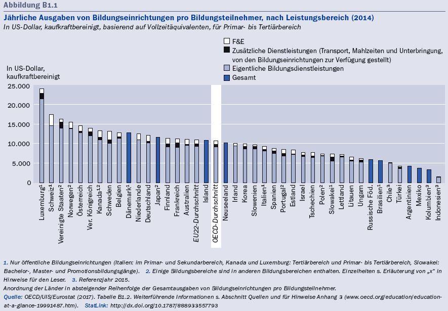 Die Bildungsausgaben je Teilnehmer liegen über dem OECD- Durchschnitt Trotz des demografischen Wandels und des damit verbundenen Rückgangs der Schülerzahlen hat Deutschland seine Bildungsausgaben in