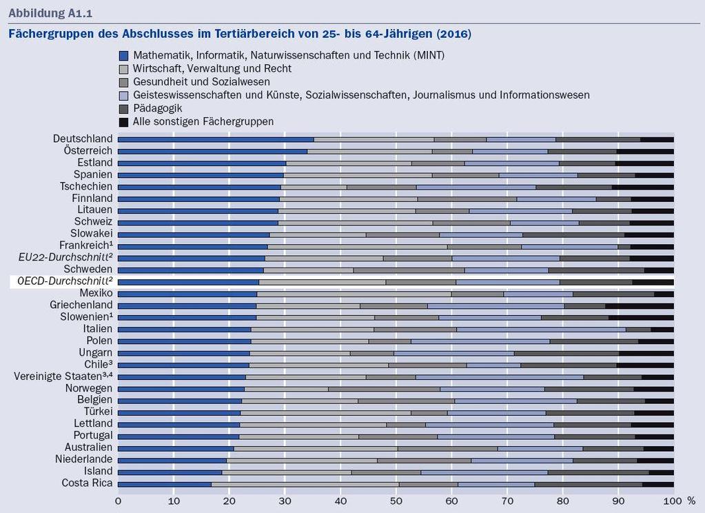 Bildungssystem bietet gute Voraussetzungen für den Innovationsstandort Deutschland MINT-Fächer in Deutschland besonders beliebt Deutschland nimmt bei den MINT-Abschlüssen den Spitzenplatz im