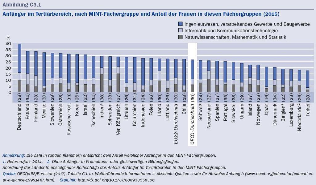 Fachrichtungen. Hier nimmt Deutschland ebenfalls den Spitzenplatz im OECD-Vergleich ein. Im Jahr 2015 entschieden sich 40% der Anfänger in Deutschland für ein MINT-Fach.