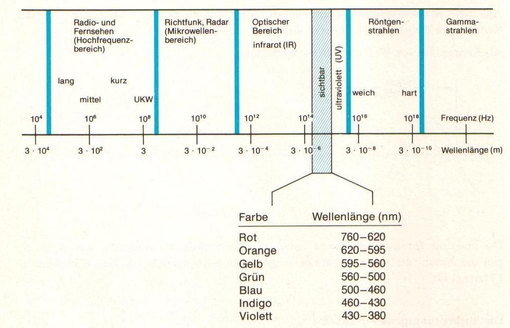 Lernfeld 4 - Seite 1 Was ist Licht? Licht ist derjenige Anteil der elektromagnetischen Wellen, die für das Auge sichtbar sind. Das ist der Bereich von Wellenlängen zwischen 400 und 800 Nanometern.