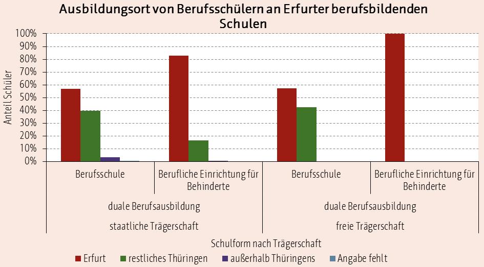 D Berufsbildende Schulen Abbildung 55. Quelle: Thüringer Ministerium für Bildung, Wissenschaft und Kultur, eigene Berechnungen.