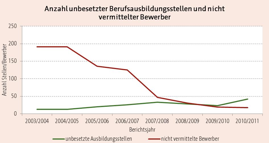 D Berufsbildende Schulen Mit der Zahl der Bewerber in Erfurt insgesamt ist im betrachteten Zeitraum auch die Zahl der nicht vermittelten Bewerber gesunken.