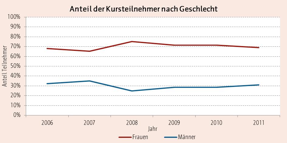 E Angebote non-formalen und informellen Lernens Unter den Teilnehmern an der Volkshochschule Erfurt sind mit durchschnittlich 70,2% deutlich mehr Frauen als Männer, s. Abbildung 67.