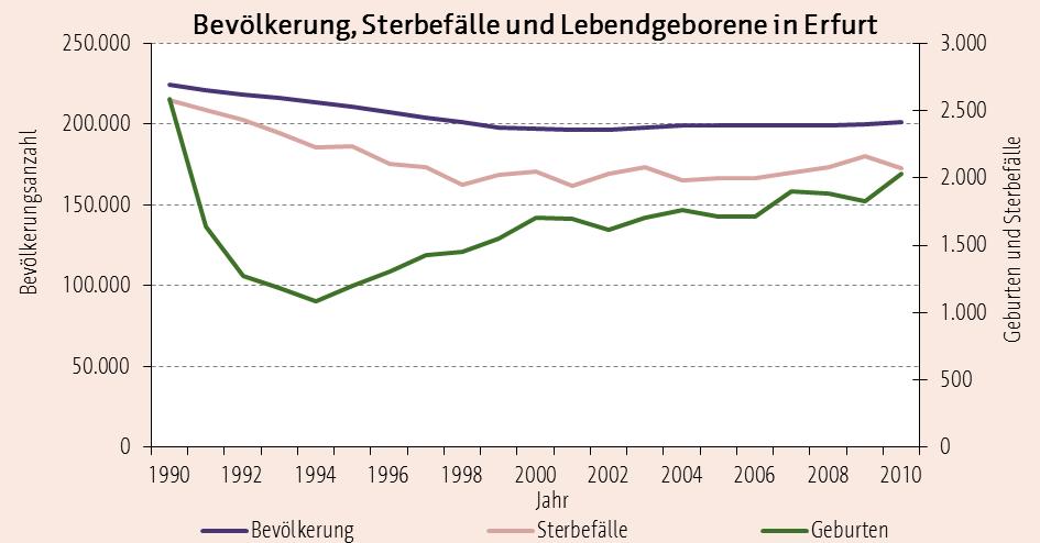 A Rahmenbedingungen von Bildung Abbildung 2 zeigt die Entwicklung der Bevölkerungszahl, Geburten und Sterbefälle von 1990 bis 2010 für das heutige Stadtgebiet von Erfurt.
