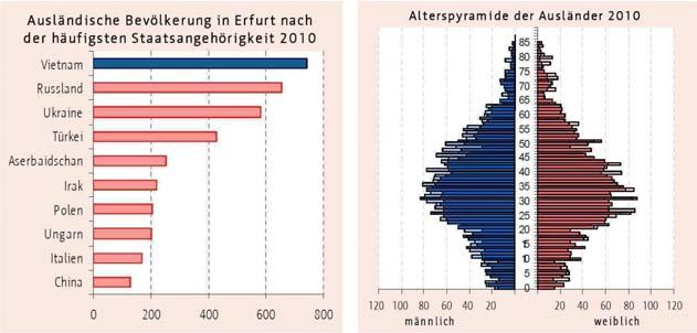 A Rahmenbedingungen von Bildung Die Altersstruktur der ausländischen Bevölkerung unterscheidet sich im Vergleich zur Erfurter Altersstruktur vor allem durch einen größeren Anteil von Menschen unter