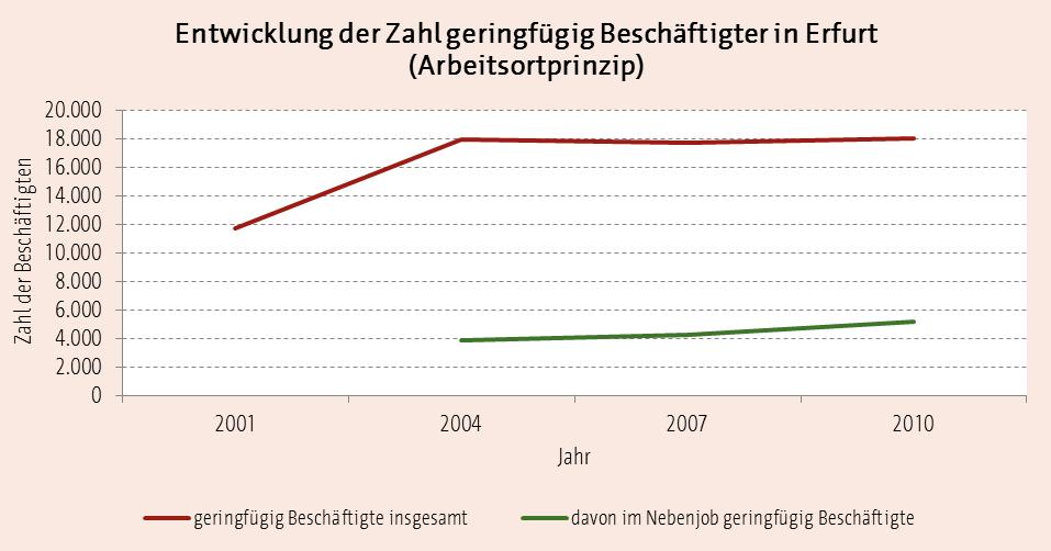A Rahmenbedingungen von Bildung Die Zahl der geringfügig entlohnten Beschäftigten in Erfurt hat seit dem Jahr 2001 deutlich zugenommen. Im Jahr 2001 waren 11.