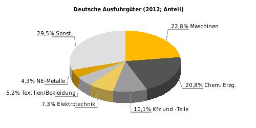 Deutsche Ausfuhrgüter nach SITC (% der Gesamtausfuhr) Rangstelle bei deutschen Einfuhren 2009: 65; 2012: 61* Rangstelle bei deutschen Ausfuhren 2009: 55; 2012: 59* Deutsche Direktinvestitionen (Mio.