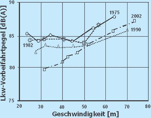 Erhebungen der Bundesanstalt für Straßenwesen (BASt) von 1981 bis 1993 lassen erkennen, dass diese Geschwindigkeit im Durchschnitt um 1 km/h pro Jahr auf 122 km/h (1993) zugenommen hatte [7].