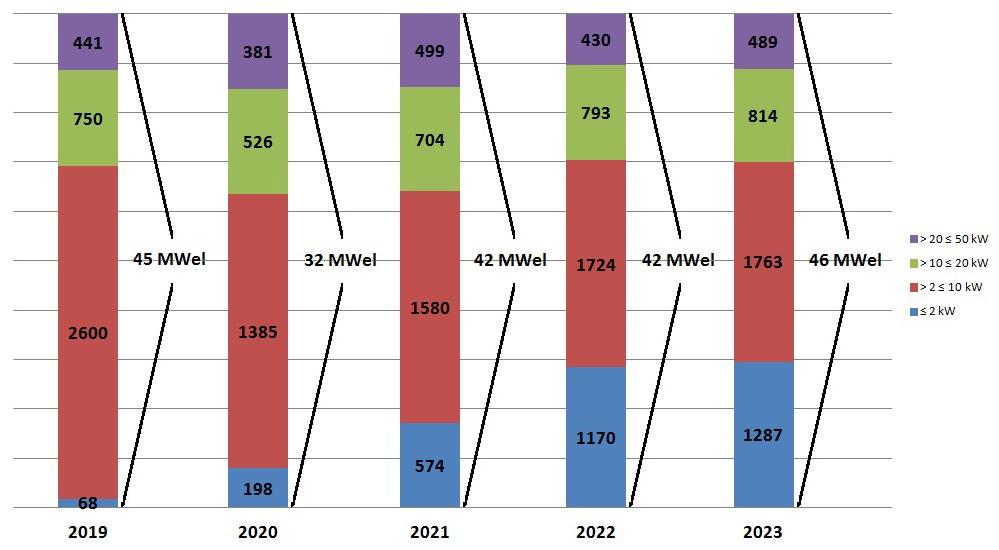 Zerstört eine vorhandene KWK-Leistung von 1.800 MW EEG 2014 konterkariert KWK-Ausbauziel von 25 % bis 2020, da die fossilen KWK nach Wegfall der Förderung nicht mehr wirtschaftlich zu betreiben sind.