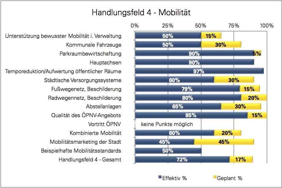 4.3.4 Handlungsfeld 4 Mobilität Im Handlungsfeld 4 Mobilität wurden insgesamt 72% (vorher 70%) im Bereich der umgesetzten und 17% (vorher 7%) im Bereich der geplanten Maßnahmen erreicht.