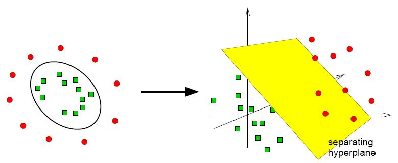 Profile-Based Detectors 6 Grundlegende binäre Klassifizierer Lernen in höherer Dimension durch Kernel Kernel