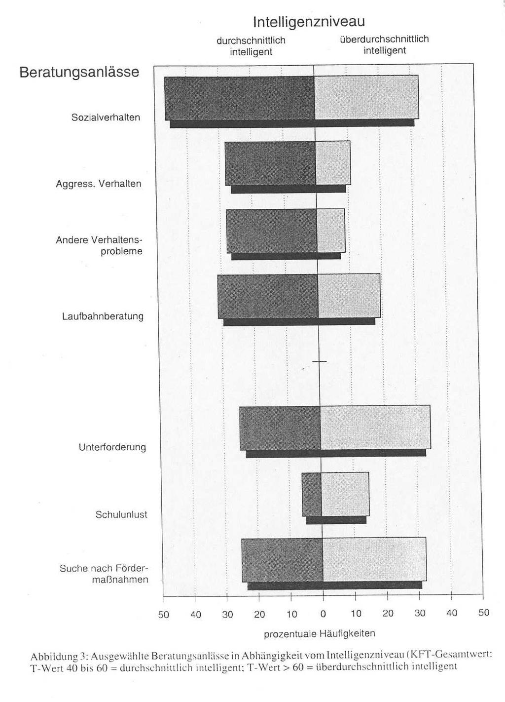 A wie Anlass (Fridrici, 2002; vgl. auch Pruisken & Fridrici, 2005) Beratungsanlässe in der Hochbegabtenberatung (I) (Angaben in %) max.