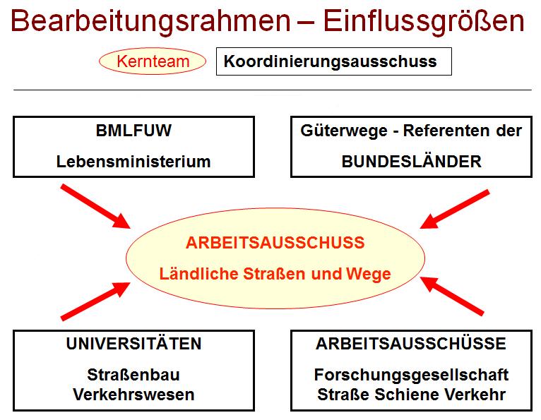 Ländliche Straßen und Güterwege Forschungsgesellschaft Straße-Schiene-Verkehr Arbeitsausschuss Ländliche Straßen und Wege Richtlinie 1987 - Überarbeitung (2007