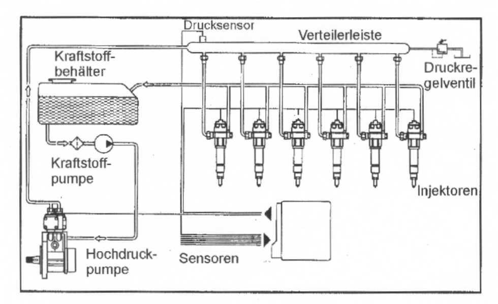 Common-Rail-Einspritzung Die Druckerzeugung und die Kraftstoffeinspritzung sind beim Common-Rail-System voneinander getrennt (entkoppelt). Eine separate Hochdruckpumpe erzeugt kontinuierlich Druck.