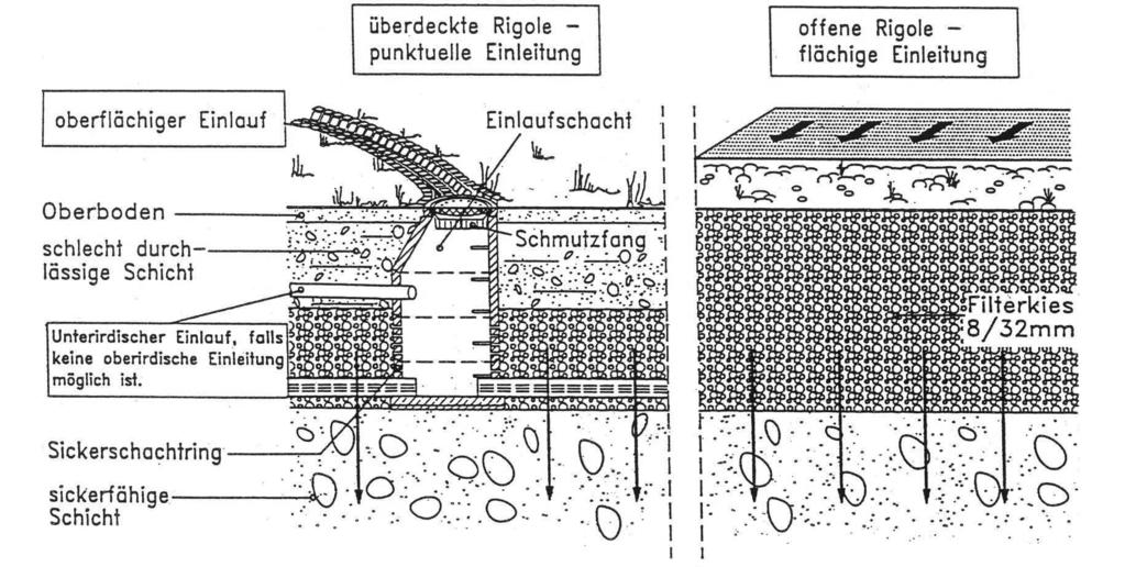 Rigolen- und Rohr-Rigolenversickerung Eine Rigole ist ein mit Kies oder mit anderen speicherfähigen Materialien gefüllter Graben, in dem das oberirdisch zugeführte Wasser zwischengespeichert wird und