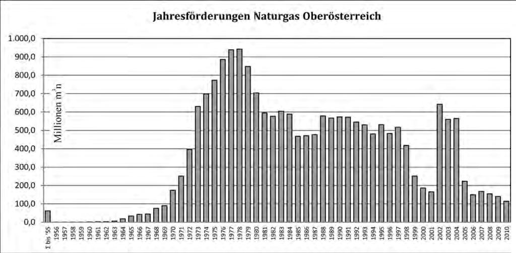 Abb. 19: Kumulative Naturgasproduktion (inkl. Inerte) in Oberösterreich 1891 2010, 1891 1955 in eine Zelle summiert (Quelle: OMV-AG, 2002; RAG-Nachträge eingearbeitet). Mit Stand 31. 12.