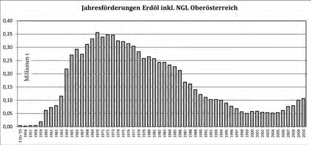 Abb. 20: Kumulative Erdölproduktion (Erdöl und NGL) in Oberösterreich 1956 2010, 1951 1955 in eine Zelle summiert (Quelle: OMV-AG, 2002; RAG-Nachträge eingearbeitet).