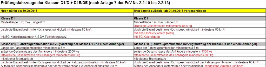 Prüfungsfahrzeuge der Klassen D1/D1E + D/DE (Vergleich bis 30.09.2013 / ab 01.10.