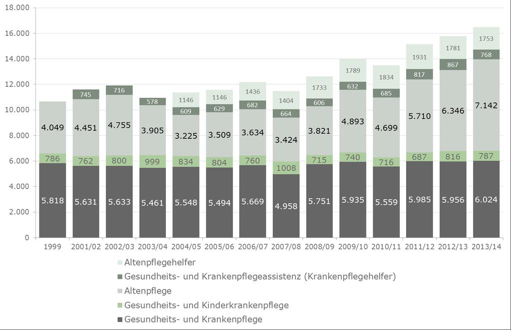 Neu aufgenommene Schüler in Pflegeausbildungen (Quelle: it.nrw) Prof. Dr.