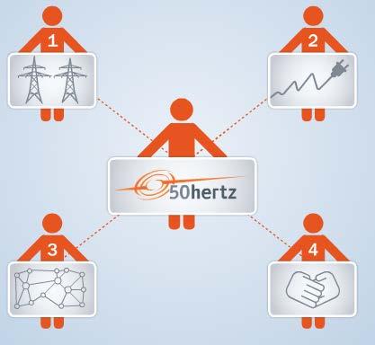 50Hertz Transmission GmbH Übertragungsnetzbetreiber Bindeglied