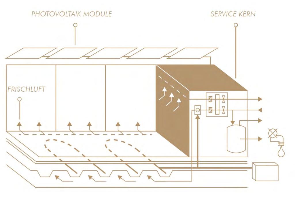 HAUSTECHNIKSYSTEM Gesamte Energie über im Dach integrierte Phtvltaik-Anlage Warm- und Kaltwasser für Raum Heizung- und Kühlung über 2 Luft-Wasser-Wärmepumpen Lüftungsmdul mit