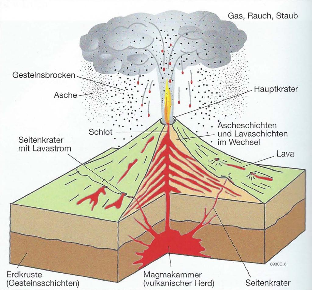 Realien Geographie Vulkantypen Es gibt einige verschiedene Vulkantypen. Die zwei wichtigsten und häufigsten betrachten wir näher.