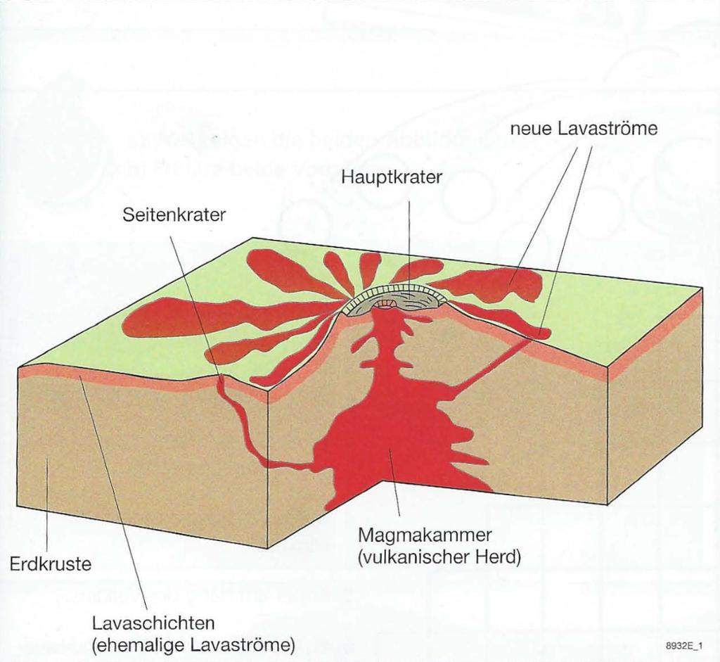 Schildvulkane Der Name Schildvulkan (ca. 180 weltweit) leitet sich dabei aus dem äusseren Erscheinungsbild ab. Schildvulkane sind nicht steil, sondern nur flach gewölbt.