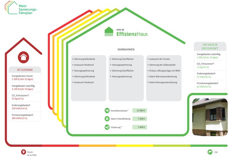 3. Schritt: Entwicklung von Sanierungsvorschlägen Die zentrale Fahrplanseite Dialog zwischen Kunde und Energieberater Diskussion verschiedener