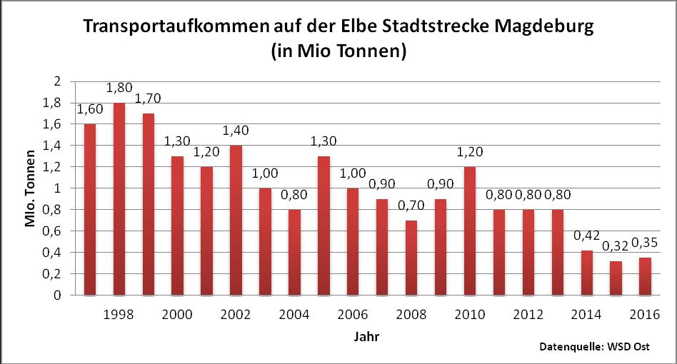 Die auf der Elbe transportierten Tonnen haben ein historisches Tief erreicht. Kontakt und weitere Informationen: Bund für Umwelt und Naturschutz Deutschland e.v.